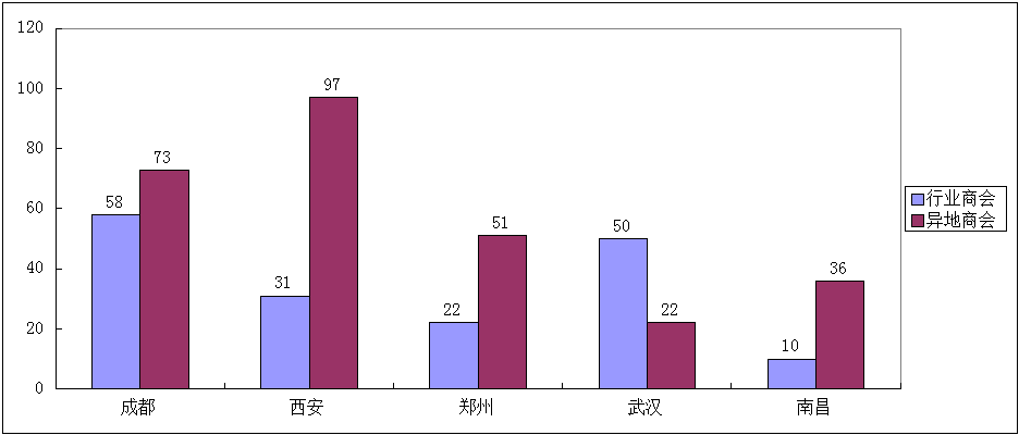 商会建设与作用发挥问题研究(图3)