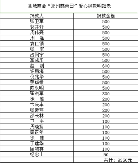 盐城商会党支部组织“郑州慈善日”爱心捐款活动(图5)